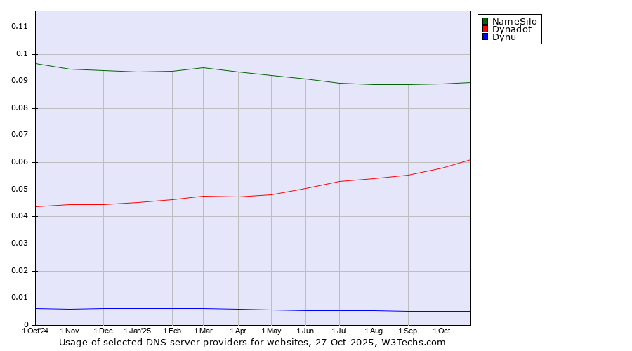 Historical trends in the usage of NameSilo vs. Dynadot vs. Dynu