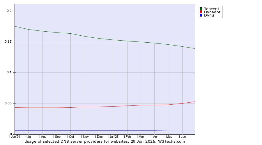 Historical trends in the usage of Tencent vs. Dynadot vs. Dynu