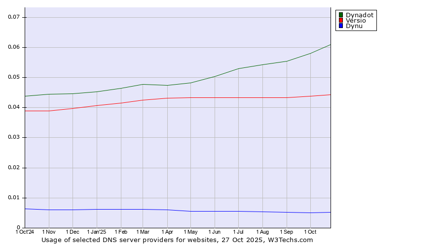Historical trends in the usage of Dynadot vs. Versio vs. Dynu