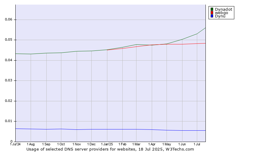 Historical trends in the usage of Dynadot vs. webgo vs. Dynu