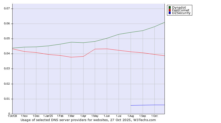 Historical trends in the usage of Dynadot vs. FastComet vs. DZSecurity