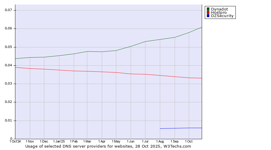 Historical trends in the usage of Dynadot vs. Hostpro vs. DZSecurity