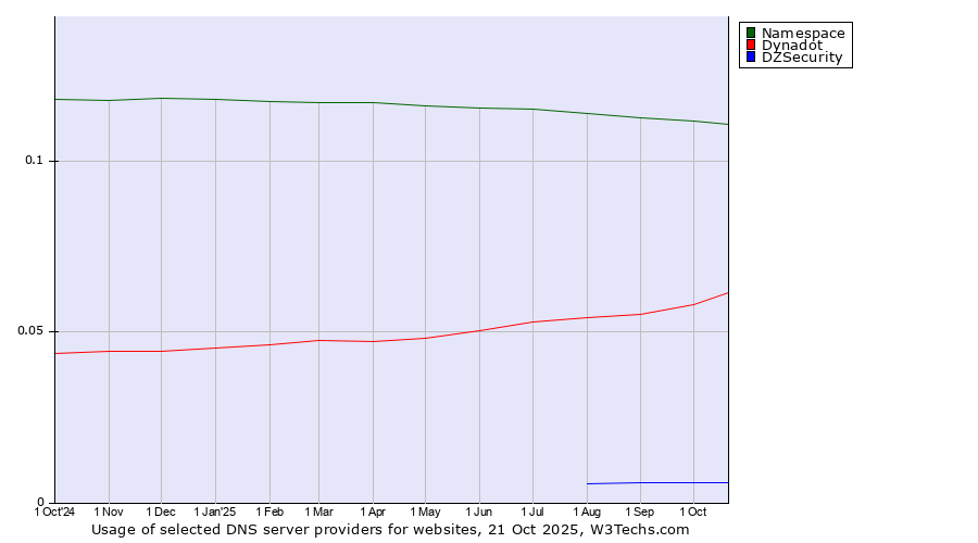 Historical trends in the usage of Namespace vs. Dynadot vs. DZSecurity