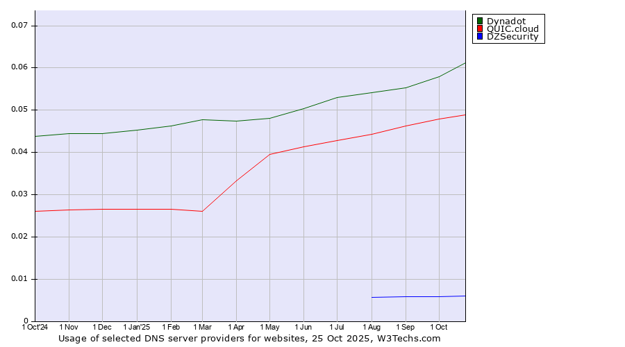 Historical trends in the usage of Dynadot vs. QUIC.cloud vs. DZSecurity