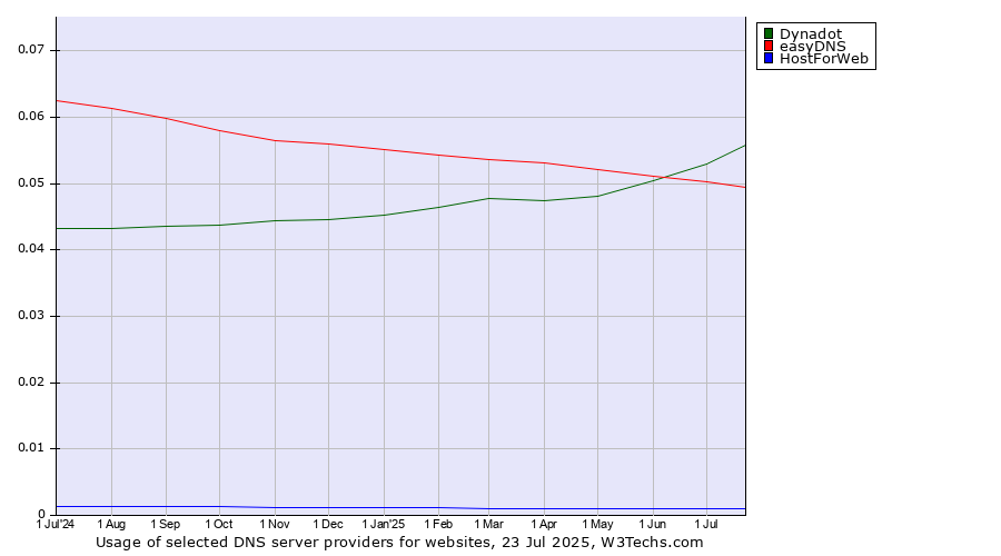 Historical trends in the usage of Dynadot vs. easyDNS vs. HostForWeb