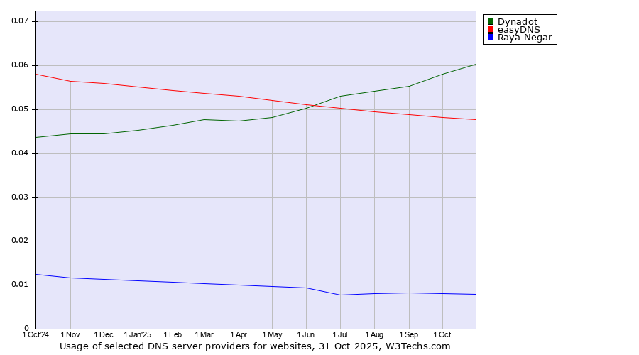 Historical trends in the usage of Dynadot vs. easyDNS vs. Raya Negar