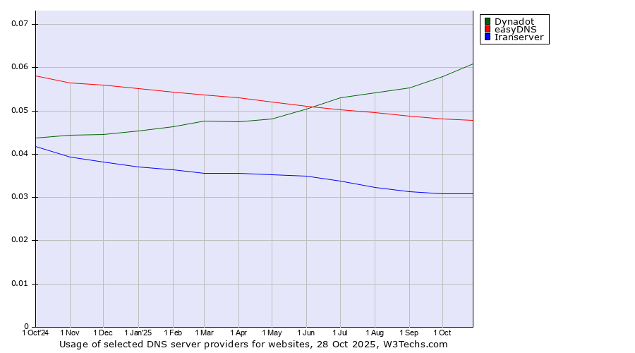 Historical trends in the usage of Dynadot vs. easyDNS vs. Iranserver