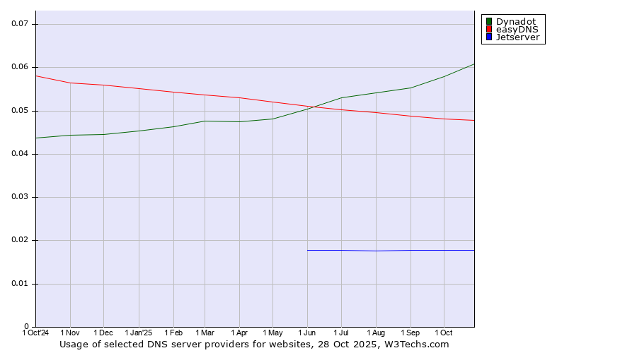 Historical trends in the usage of Dynadot vs. easyDNS vs. Jetserver
