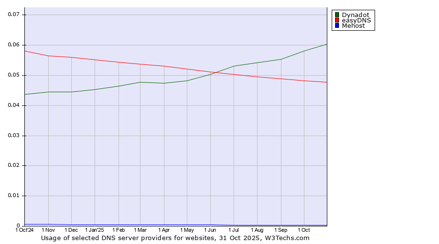 Historical trends in the usage of Dynadot vs. easyDNS vs. Mehost