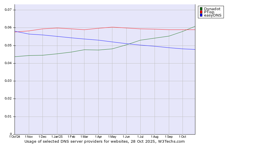 Historical trends in the usage of Dynadot vs. PTisp vs. easyDNS