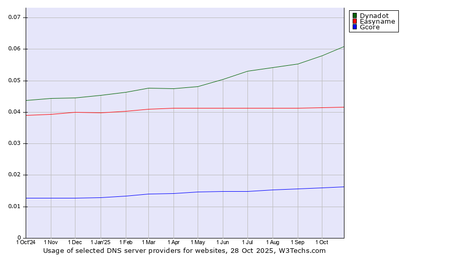 Historical trends in the usage of Dynadot vs. Easyname vs. Gcore