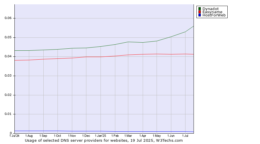 Historical trends in the usage of Dynadot vs. Easyname vs. HostForWeb