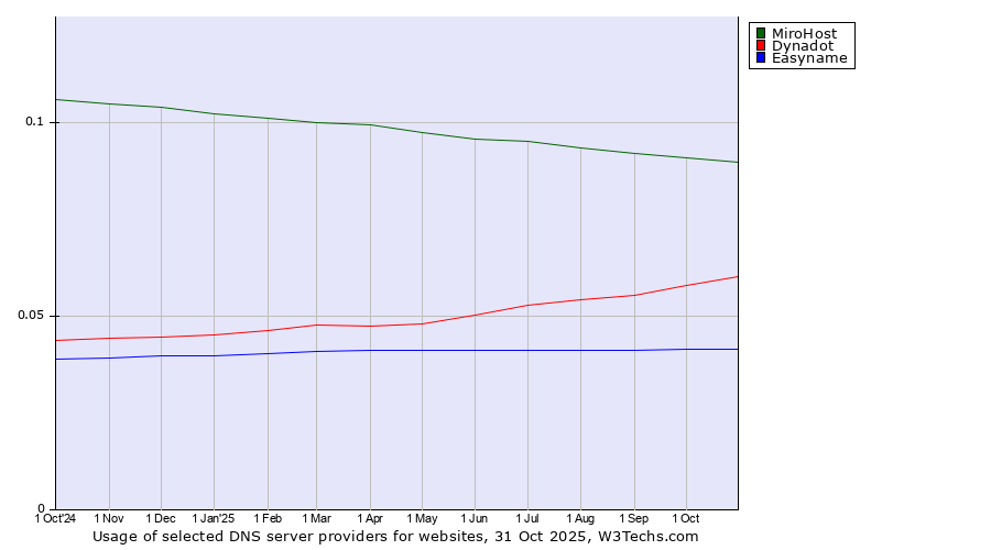 Historical trends in the usage of MiroHost vs. Dynadot vs. Easyname