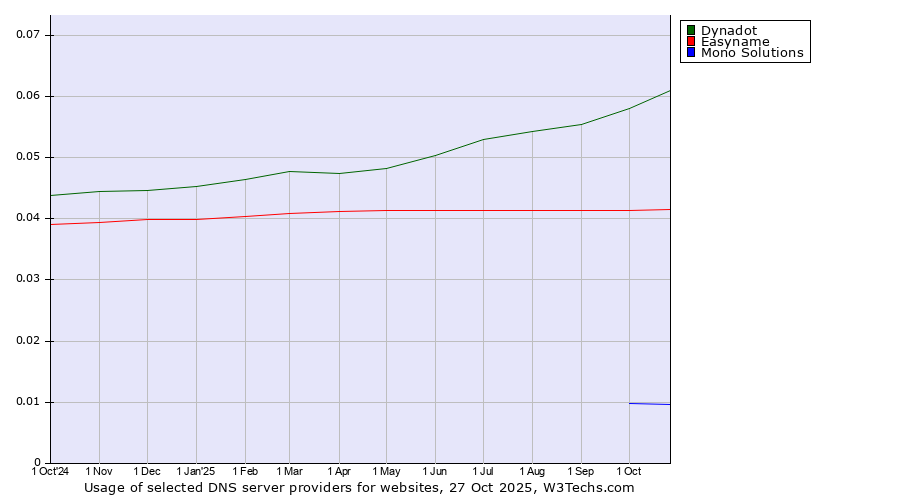 Historical trends in the usage of Dynadot vs. Easyname vs. Mono Solutions