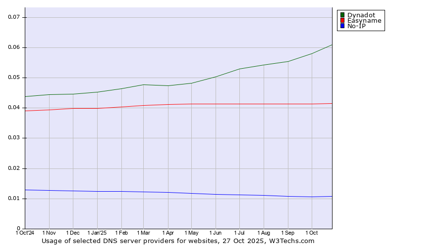 Historical trends in the usage of Dynadot vs. Easyname vs. No-IP