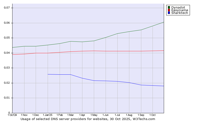 Historical trends in the usage of Dynadot vs. Easyname vs. Sharktech