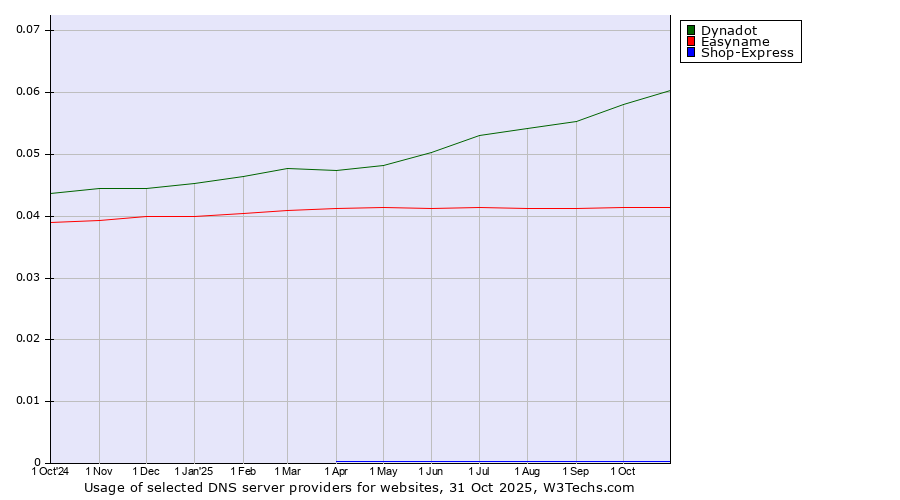 Historical trends in the usage of Dynadot vs. Easyname vs. Shop-Express