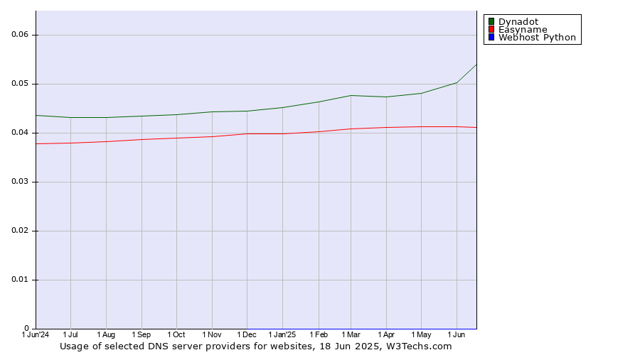 Historical trends in the usage of Dynadot vs. Easyname vs. Webhost Python