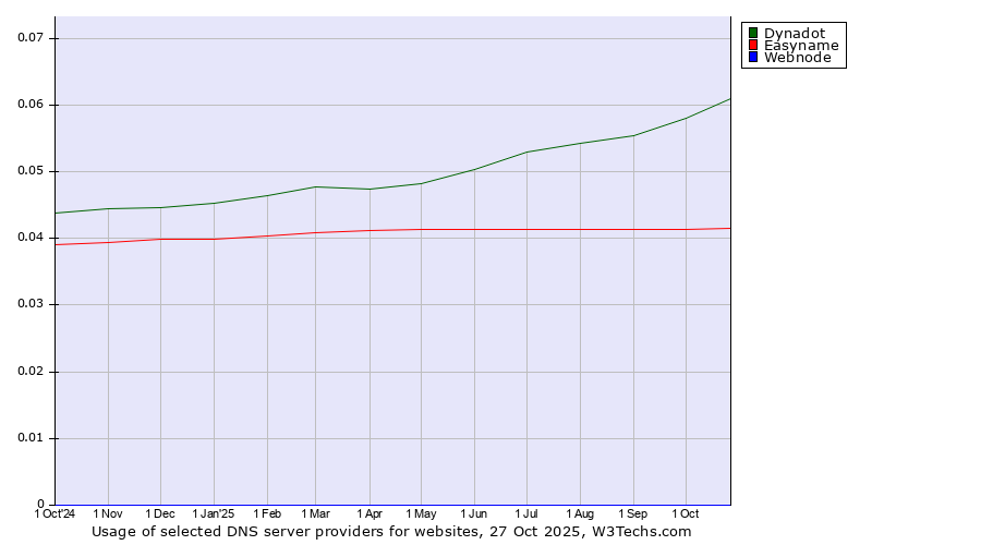 Historical trends in the usage of Dynadot vs. Easyname vs. Webnode