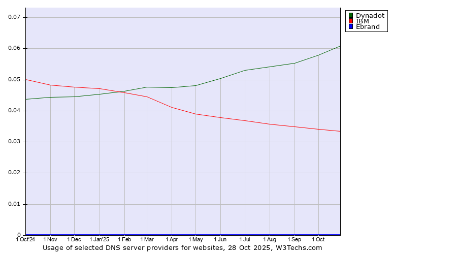 Historical trends in the usage of Dynadot vs. IBM vs. Ebrand