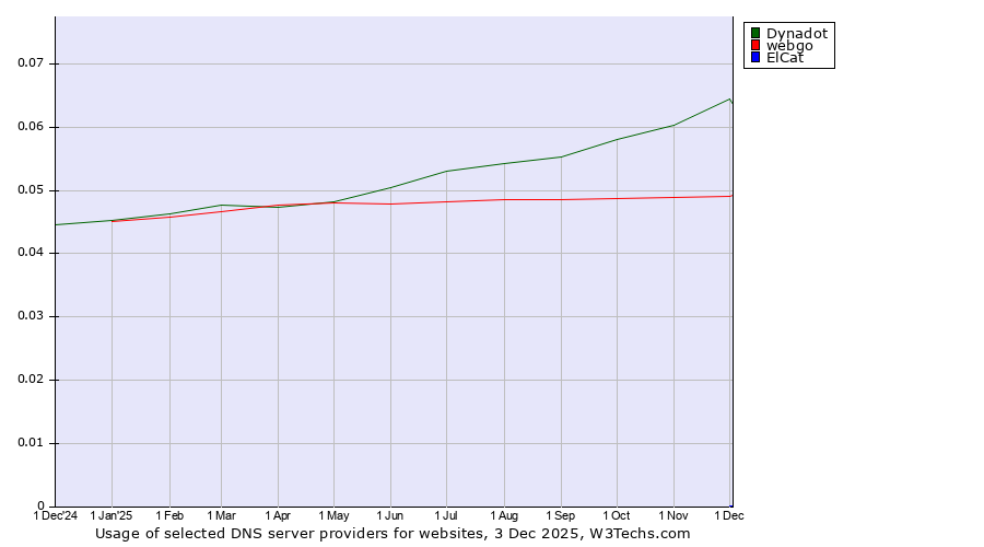 Historical trends in the usage of Dynadot vs. webgo vs. ElCat