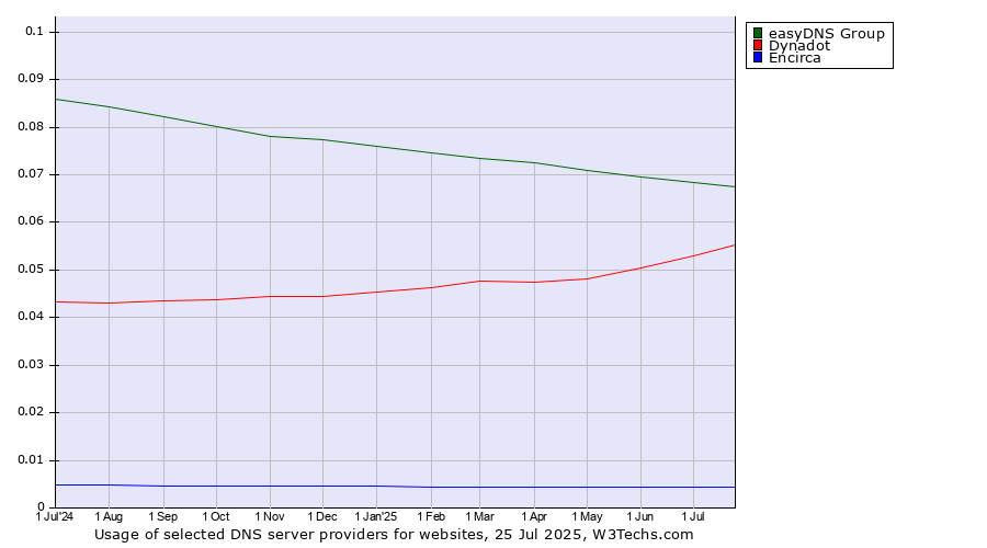 Historical trends in the usage of easyDNS Group vs. Dynadot vs. Encirca