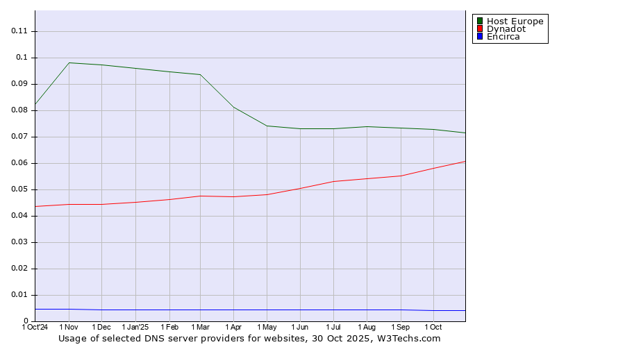 Historical trends in the usage of Host Europe vs. Dynadot vs. Encirca