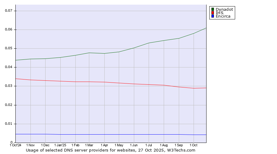 Historical trends in the usage of Dynadot vs. IHS vs. Encirca