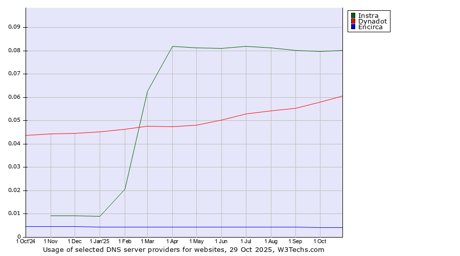 Historical trends in the usage of Instra vs. Dynadot vs. Encirca