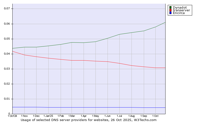 Historical trends in the usage of Dynadot vs. Iranserver vs. Encirca