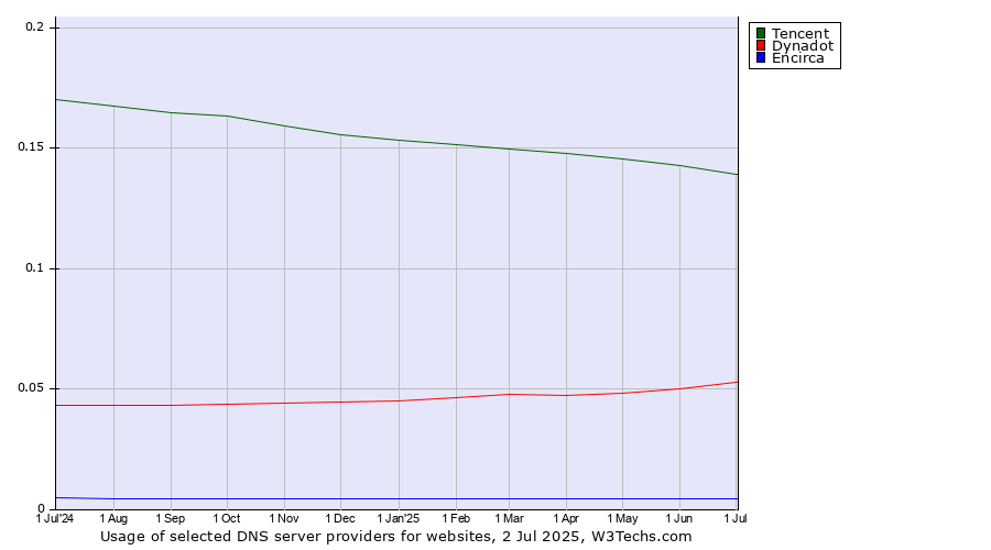 Historical trends in the usage of Tencent vs. Dynadot vs. Encirca