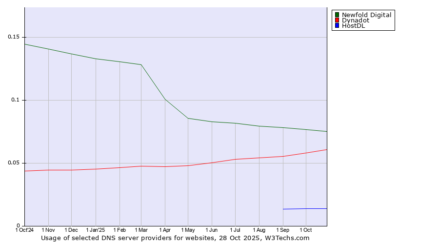 Historical trends in the usage of Newfold Digital vs. Dynadot vs. HostDL