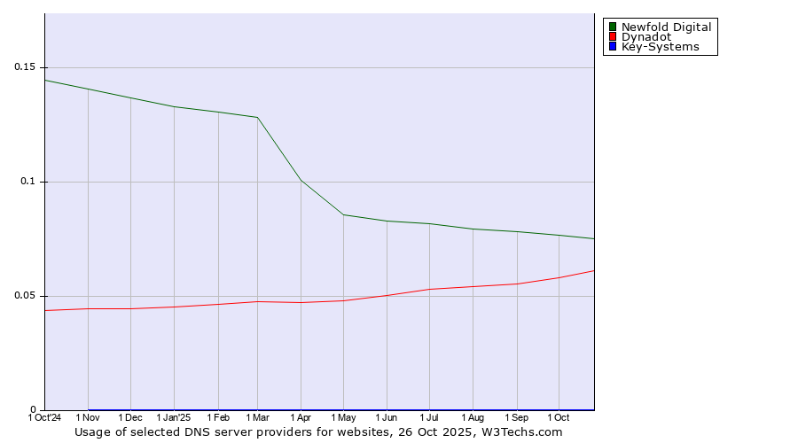 Historical trends in the usage of Newfold Digital vs. Dynadot vs. Key-Systems