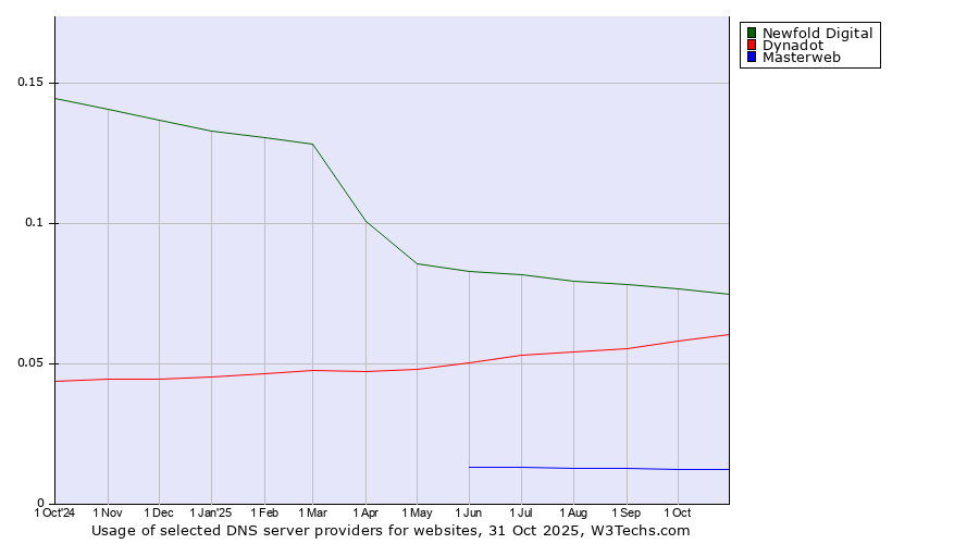 Historical trends in the usage of Newfold Digital vs. Dynadot vs. Masterweb
