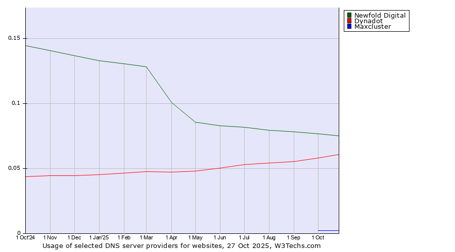 Historical trends in the usage of Newfold Digital vs. Dynadot vs. Maxcluster