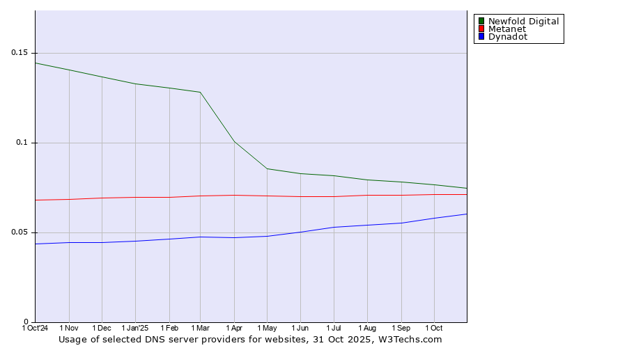 Historical trends in the usage of Newfold Digital vs. Metanet vs. Dynadot