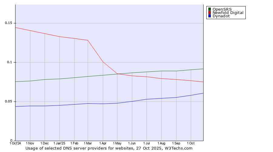 Historical trends in the usage of OpenSRS vs. Newfold Digital vs. Dynadot