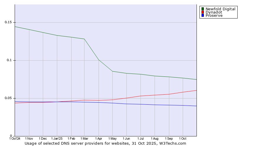 Historical trends in the usage of Newfold Digital vs. Dynadot vs. Proserve