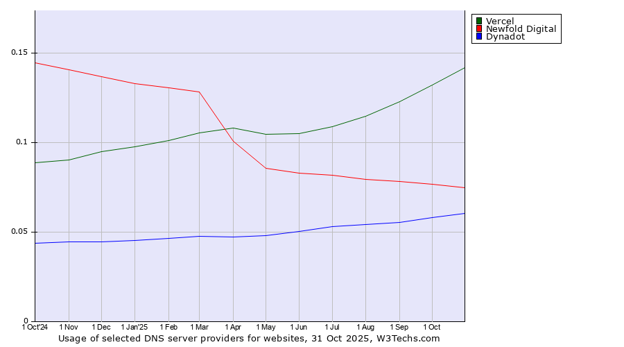 Historical trends in the usage of Vercel vs. Newfold Digital vs. Dynadot