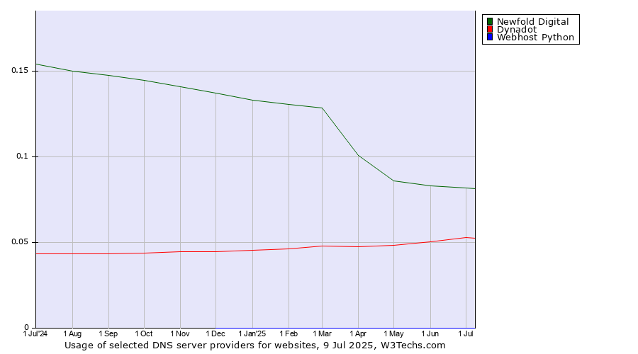 Historical trends in the usage of Newfold Digital vs. Dynadot vs. Webhost Python