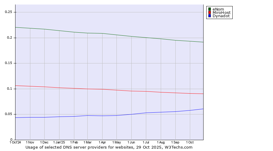 Historical trends in the usage of eNom vs. MiroHost vs. Dynadot