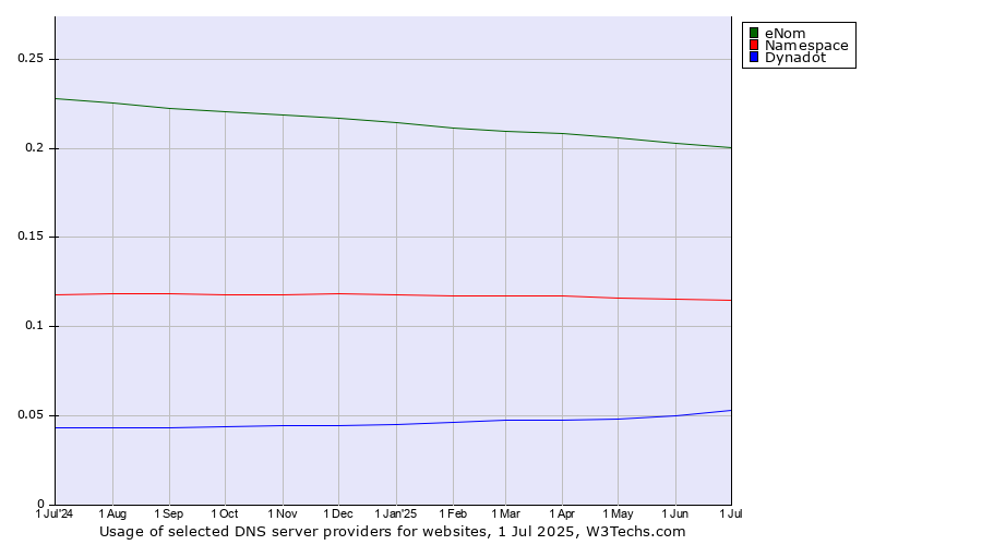 Historical trends in the usage of eNom vs. Namespace vs. Dynadot