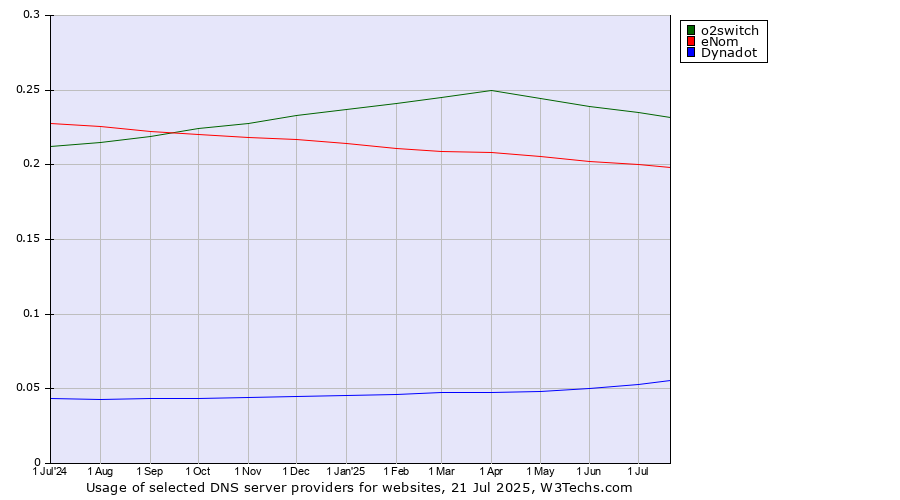 Historical trends in the usage of o2switch vs. eNom vs. Dynadot