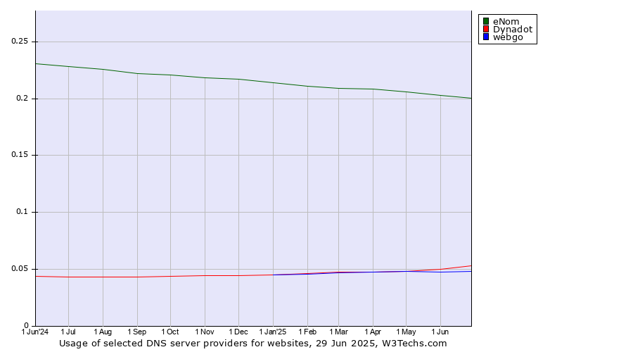 Historical trends in the usage of eNom vs. Dynadot vs. webgo