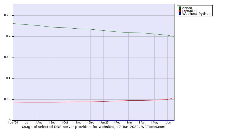 Historical trends in the usage of eNom vs. Dynadot vs. Webhost Python