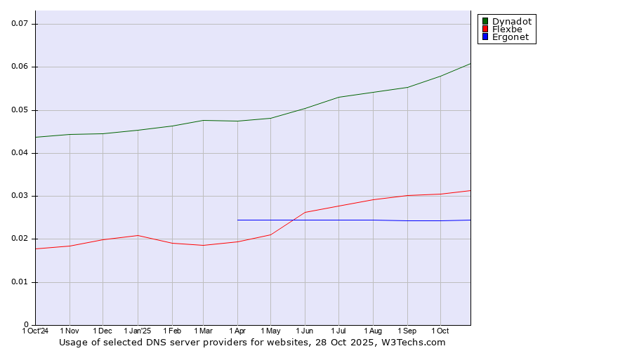 Historical trends in the usage of Dynadot vs. Flexbe vs. Ergonet