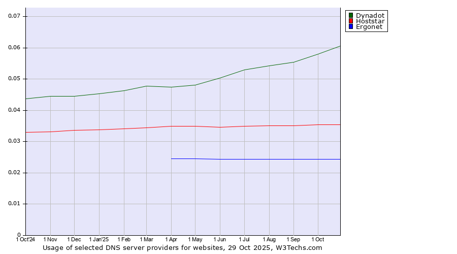 Historical trends in the usage of Dynadot vs. Hoststar vs. Ergonet