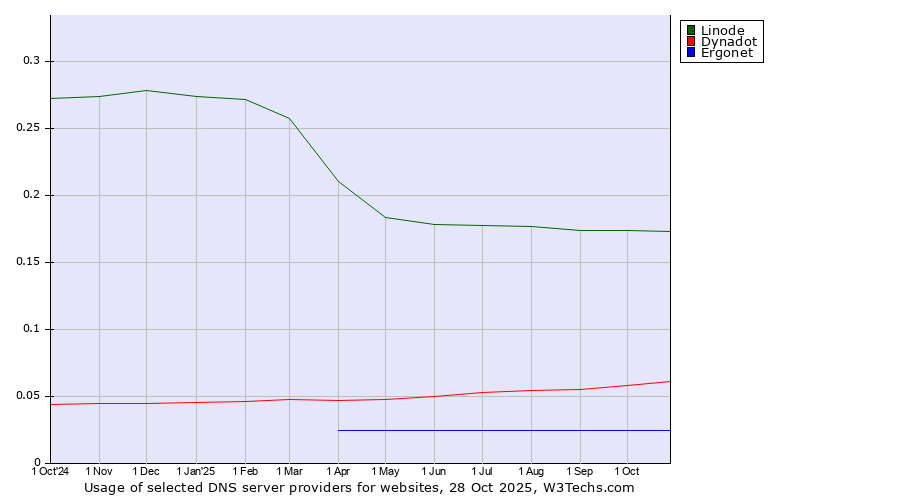 Historical trends in the usage of Linode vs. Dynadot vs. Ergonet