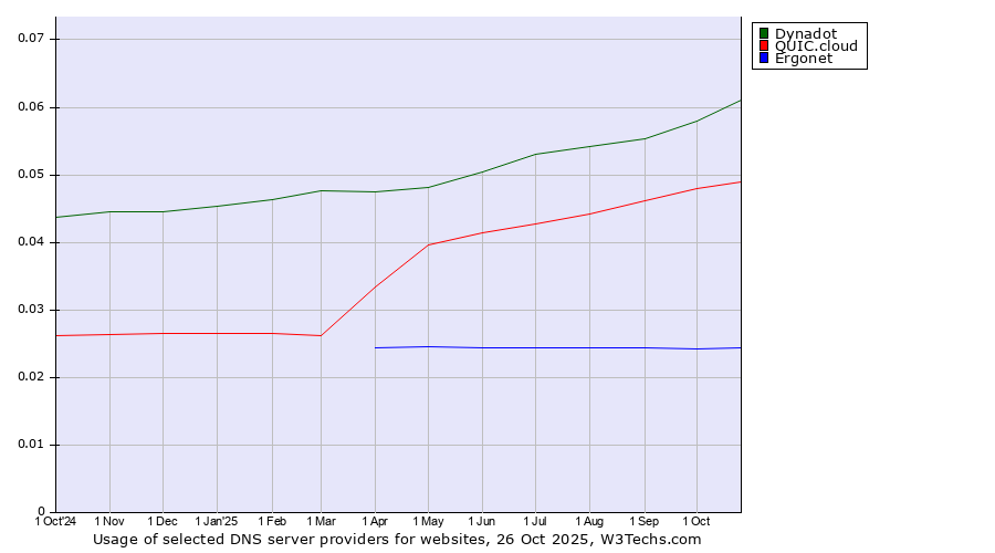 Historical trends in the usage of Dynadot vs. QUIC.cloud vs. Ergonet