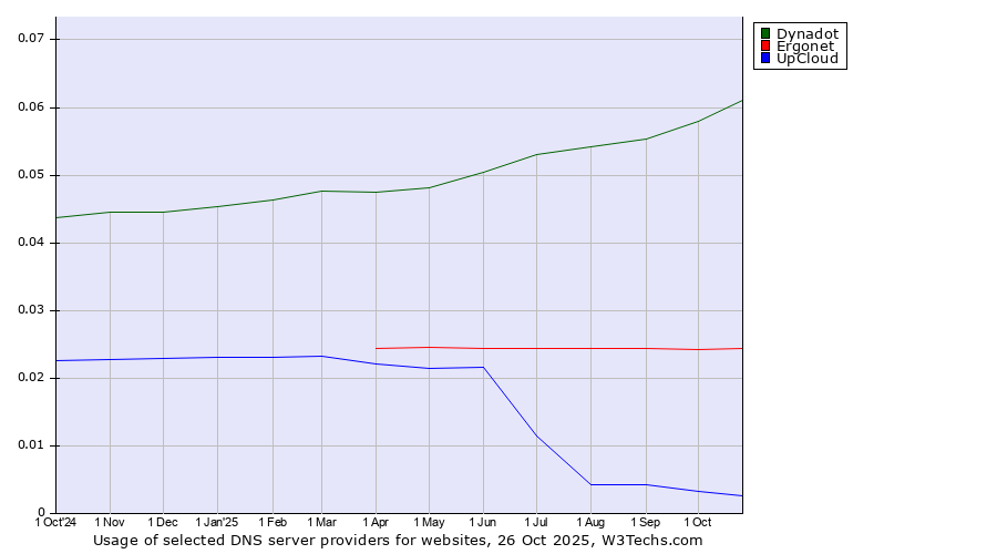 Historical trends in the usage of Dynadot vs. Ergonet vs. UpCloud